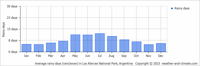 Average monthly rainy days in Los Alerces National Park, Argentina